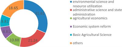 Analysis of hot research topics on environmental migration
